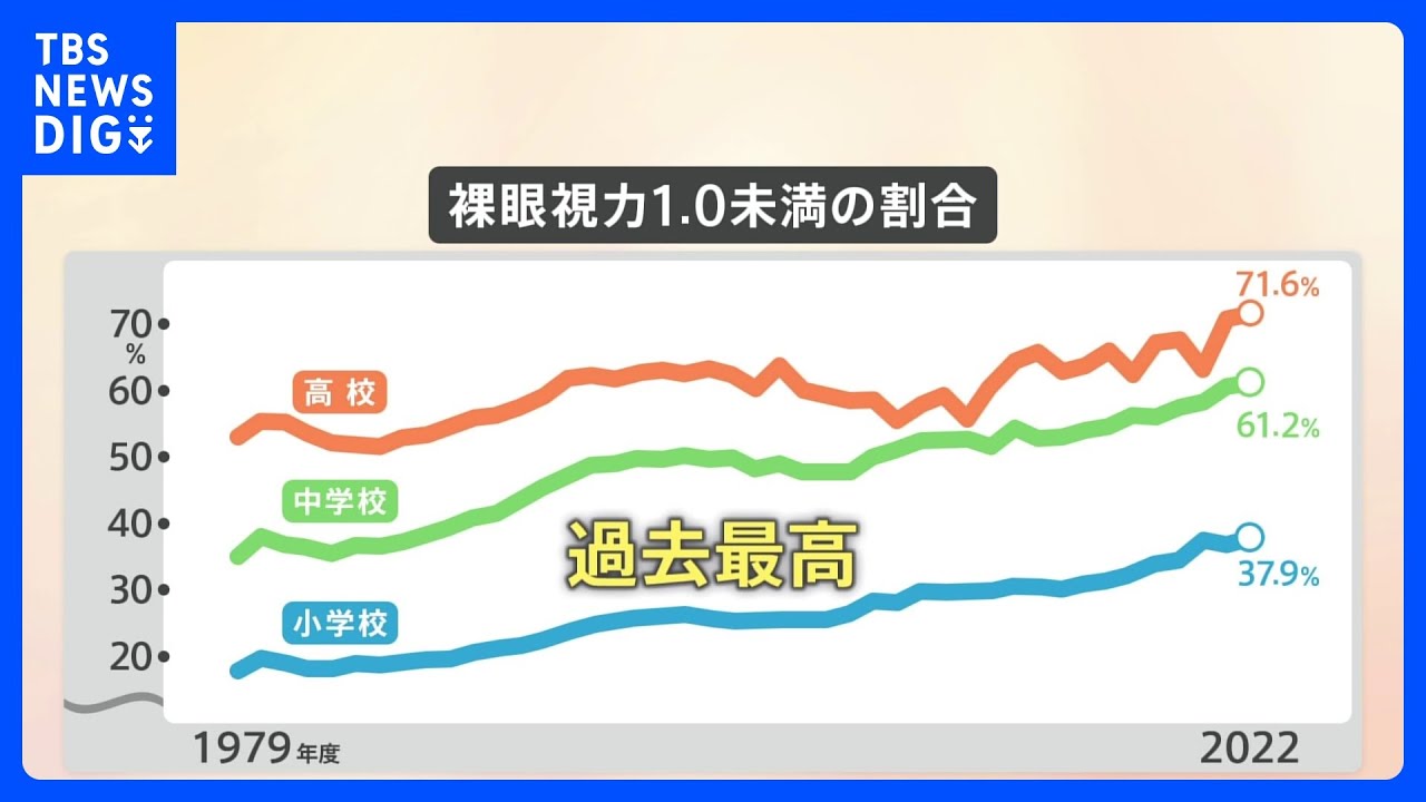 視力が1.0に満たない児童・生徒の割合が過去最高　文科省の調査で判明｜TBS&nbsp;NEWS&nbsp;DIG