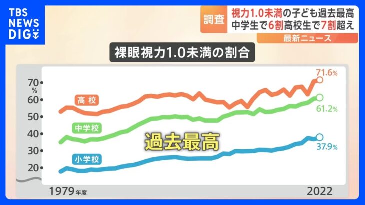 視力が1.0に満たない児童・生徒の割合が過去最高　文科省の調査で判明｜TBS NEWS DIG