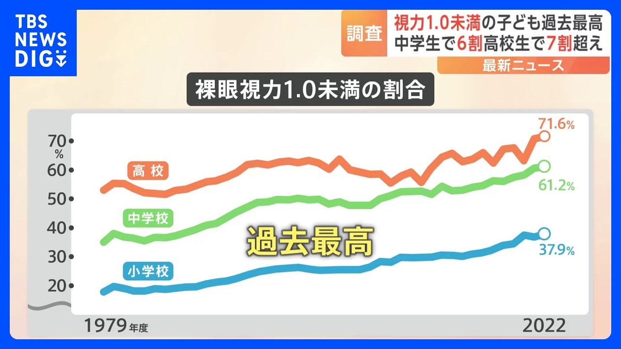 視力が1.0に満たない児童・生徒の割合が過去最高　文科省の調査で判明｜TBS&nbsp;NEWS&nbsp;DIG