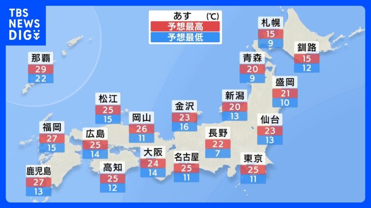 【11月1日 明日の天気】関東から西　広範囲で25℃以上の夏日に　季節外れの汗ばむ気温に｜TBS NEWS DIG