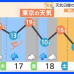 【11月16日 関東の天気】あす天気回復 日差し戻る｜TBS NEWS DIG