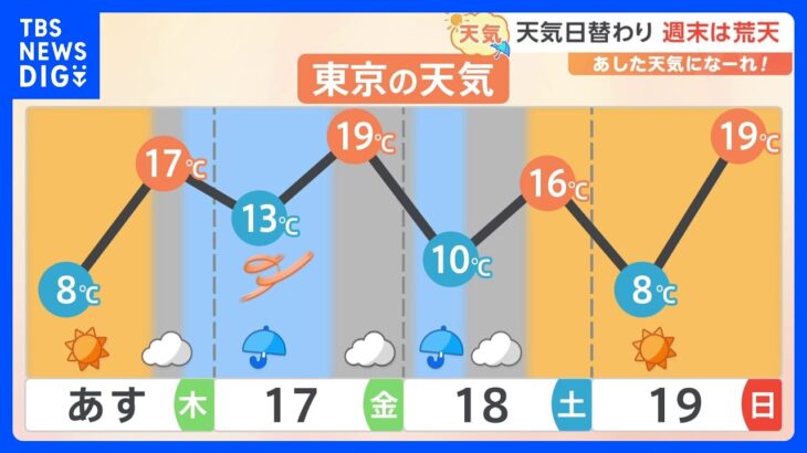 【11月16日 関東の天気】あす天気回復 日差し戻る｜TBS NEWS DIG