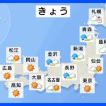 【11月20日 きょうの天気】関東から西は広く晴れて小春日和　北陸から北の日本海側は雨や雪｜TBS NEWS DIG