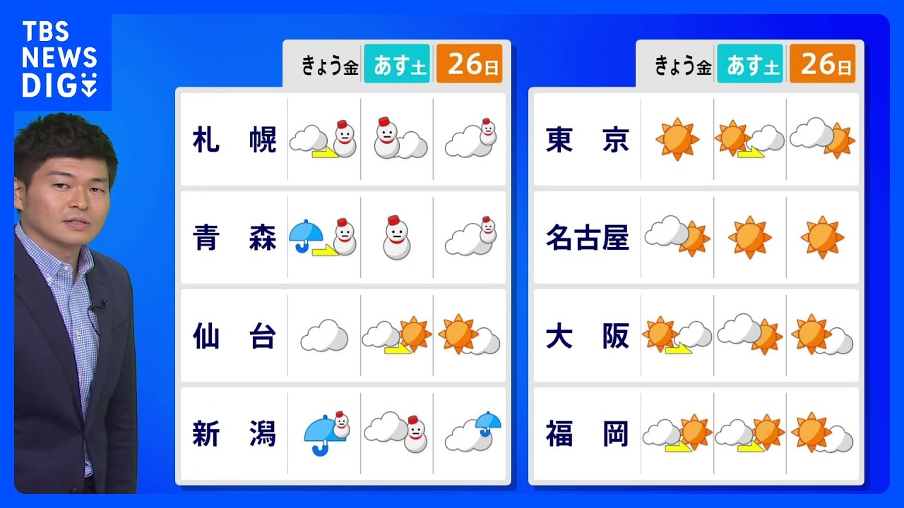 【11月24日 今日の天気】あすにかけて冬の嵐 北陸から北は猛ふぶきや大雪警戒 週末は晴れる所も真冬の寒さ|TBS NEWS DIG