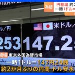 円相場は一時1ドル147円24銭に　約2か月ぶりの円高・ドル安水準｜TBS NEWS DIG