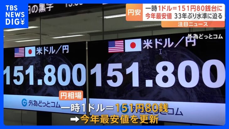 円安進む　一時1ドル＝151円80銭台　今年の最安値を更新 33年ぶりの円安水準に迫る｜TBS NEWS DIG