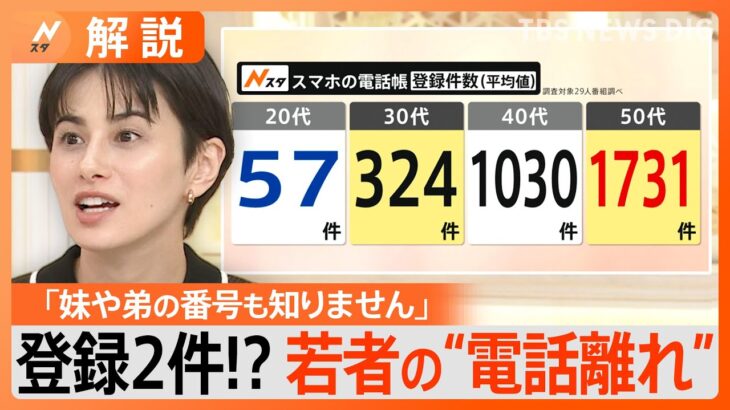 スマホの電話帳、登録してる？わずか2人という若者も…「LINEで連絡取れなくなったら終わり」とはいえLINEも「アヤカが5～6人、誰か分からない」【Nスタ解説】｜TBS NEWS DIG