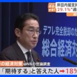 岸田内閣支持率は29.1％に急落　政府の経済対策に「期待する」と答えた人は18％　JNN世論調査｜TBS NEWS DIG