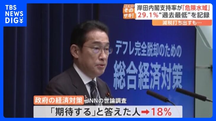 岸田内閣支持率は29.1％に急落　政府の経済対策に「期待する」と答えた人は18％　JNN世論調査｜TBS NEWS DIG