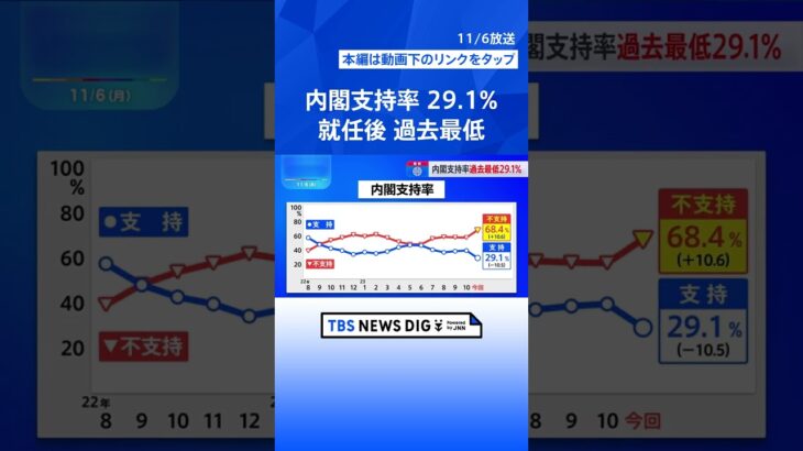 岸田内閣の支持率初めて3割切って過去最低 JNN世論調査｜TBS NEWS DIG #shorts