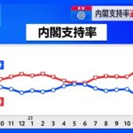 岸田内閣の支持率初めて3割切って過去最低 JNN世論調査｜TBS NEWS DIG