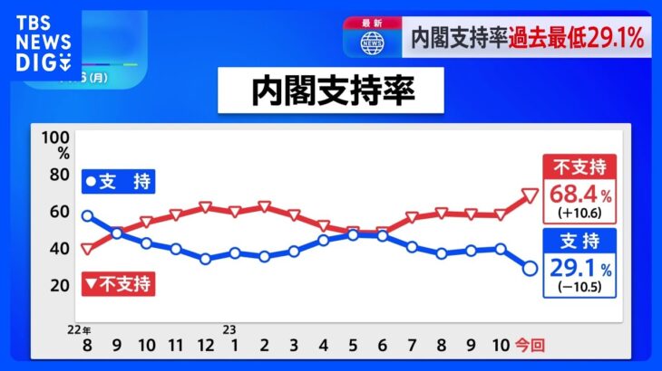 岸田内閣の支持率初めて3割切って過去最低 JNN世論調査｜TBS NEWS DIG