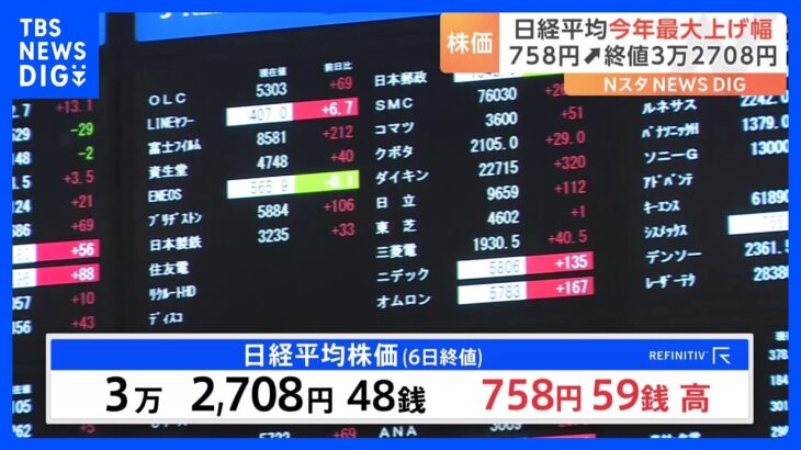 日経平均株価 今年最大の上げ幅 終値3万2708円　約1か月半ぶりの高値水準｜TBS NEWS DIG