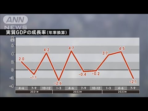 物価高などで3期ぶりマイナス　7－9月期のGDP＝国内総生産(2023年11月15日)