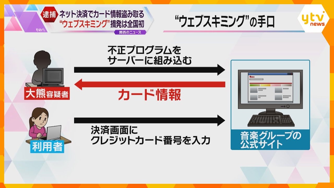 全国初「ウェブスキミング」摘発　ネット決済でカード情報を盗み取った疑い　男を逮捕　京都府警