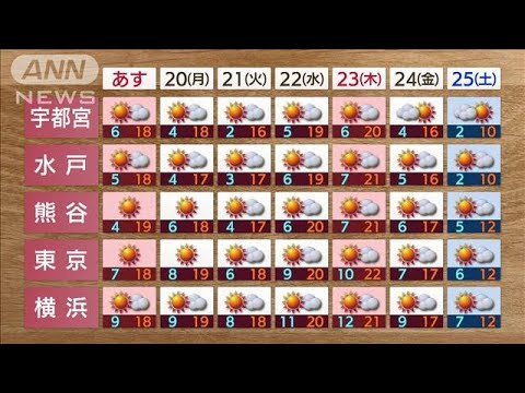 【関東の天気】あす穏やかな“何でも”日和　来週は気温差に注目！(2023年11月18日)