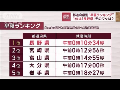 都道府県別“早寝ランキング”　1位になったのは長野県…そのワケは(2023年12月13日)