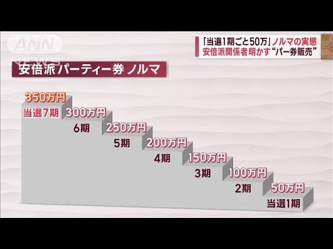 安倍派関係者が明かす“パー券販売”　「当選1期で50万」ノルマの実態【スーパーJチャンネル】(2023年12月14日)