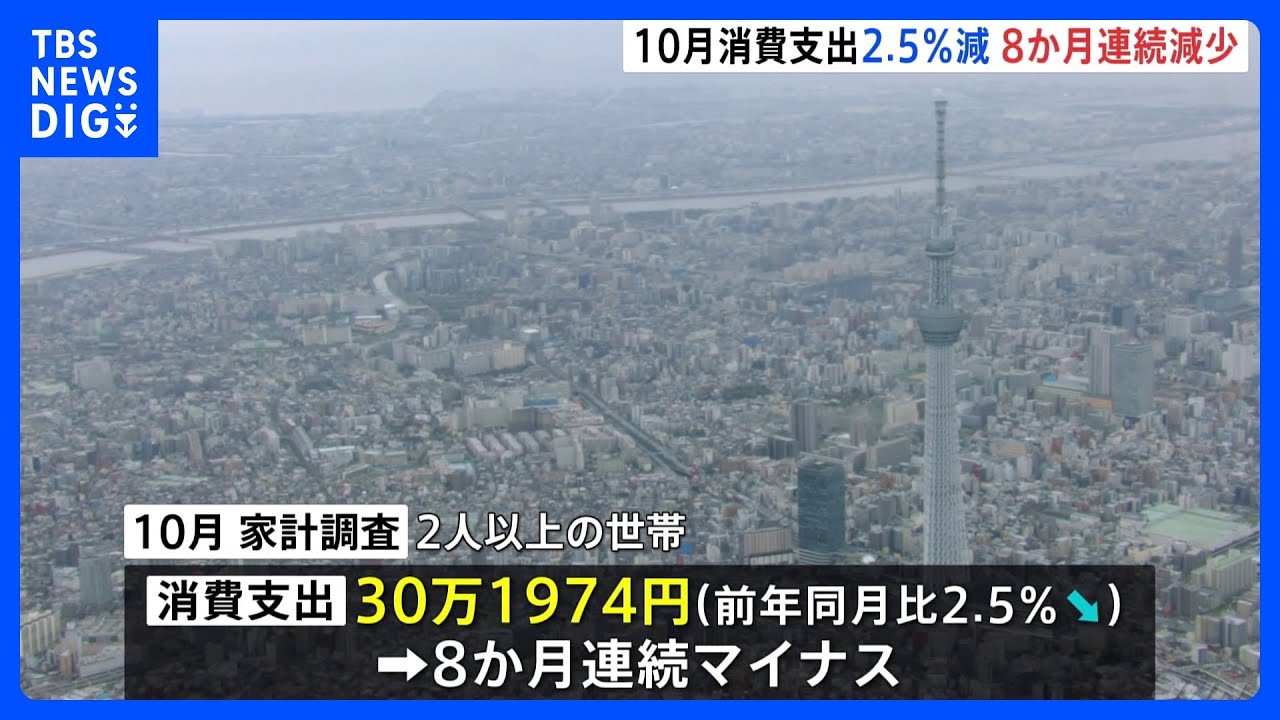 【速報】今年10月の家計消費支出2.5％減少　8か月連続の減少｜TBS&nbsp;NEWS&nbsp;DIG