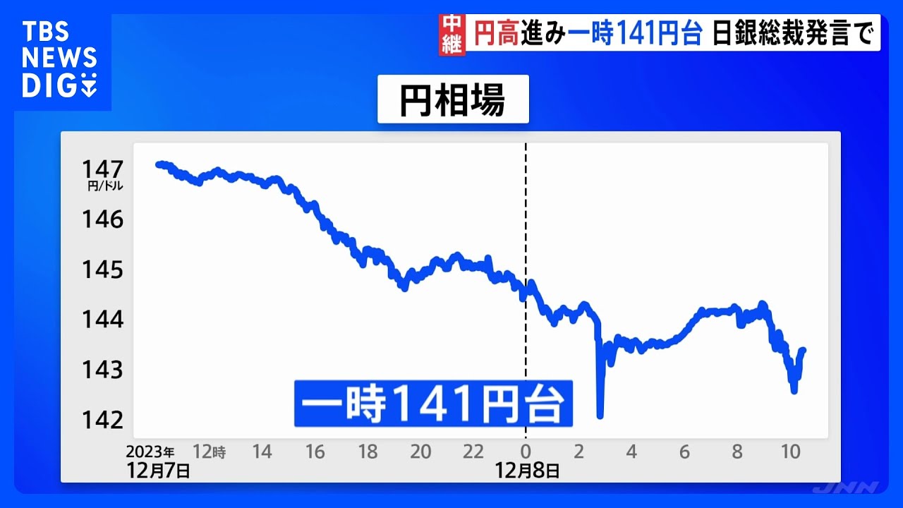 円高が急進　一時1ドル=141円台に　日銀・植田総裁の発言うけマイナス金利の早期解除の思惑広がる｜TBS&nbsp;NEWS&nbsp;DIG