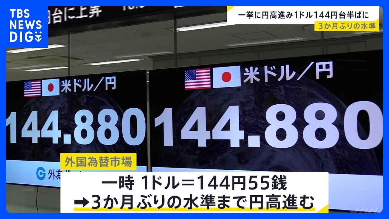 1ドル＝144円台半ば　約3か月ぶりの円高水準　日銀・植田総裁発言で｜TBS&nbsp;NEWS&nbsp;DIG