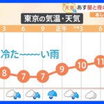 【12月15日 関東の天気】あす昼と夜の気温差に注意｜TBS NEWS DIG