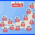 【12月15日 今日の天気】東京都心は夜にかけて気温右肩上がり　昼間は寒さ対策万全に　西日本は12月半ばなのに20℃超え｜TBS NEWS DIG