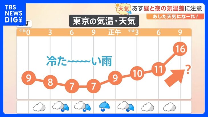 【12月15日 関東の天気】あす昼と夜の気温差に注意｜TBS NEWS DIG