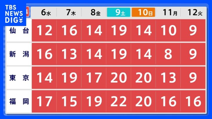 【12月5日 明日の天気】この先も気温は乱高下　東京は真冬の寒さから一転、週末は20度予想｜TBS NEWS DIG