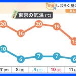 【12月7日 関東の天気】昼夜の気温差 服選び注意｜TBS NEWS DIG