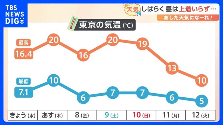 【12月7日 関東の天気】昼夜の気温差 服選び注意｜TBS NEWS DIG