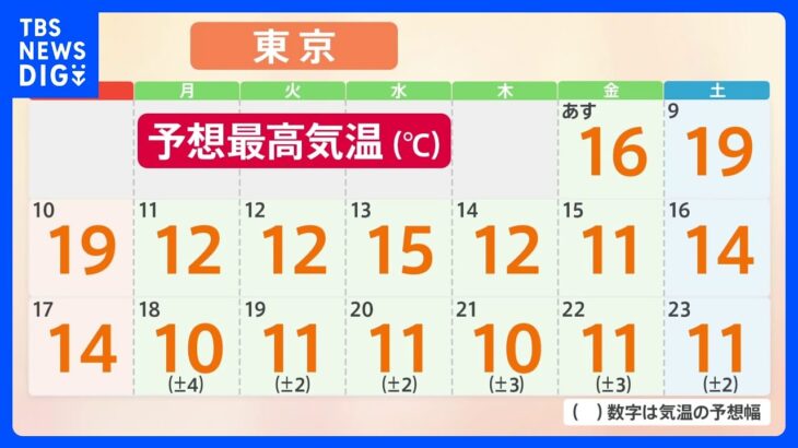 【12月8日 関東の天気】ご注意 あす朝厚手の上着を｜TBS NEWS DIG