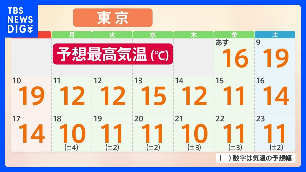 【12月8日&nbsp;関東の天気】ご注意&nbsp;あす朝厚手の上着を｜TBS&nbsp;NEWS&nbsp;DIG