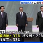 台湾総統選まで2週間　候補3人「討論会」　対中国政策めぐり論戦に｜TBS NEWS DIG