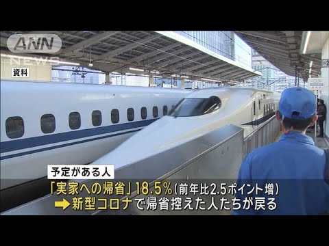 年末年始予算 前年比＋28％　帰省が増加、物価高も押し上げ 1人あたり平均約4万5千円(2023年12月25日)