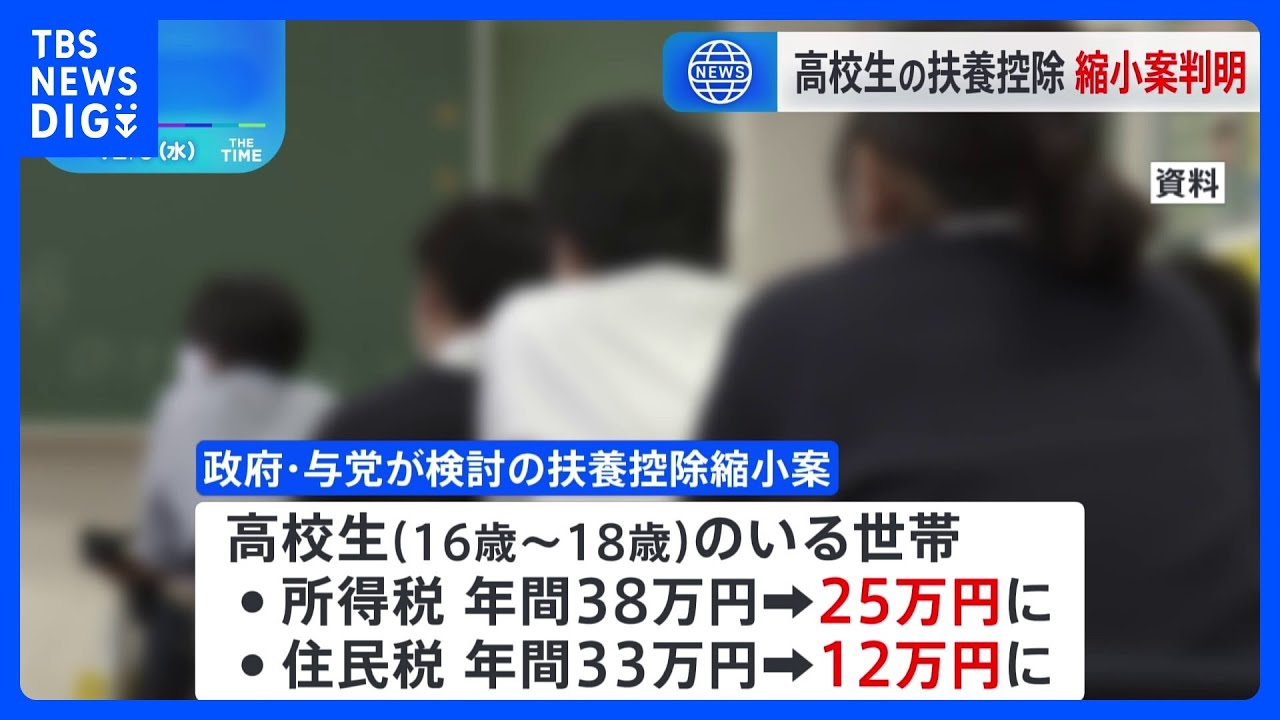 高校生がいる世帯の扶養控除　所得税控除は年間38万円→25万円に縮小案　児童手当拡充で手取りは増｜TBS&nbsp;NEWS&nbsp;DIG