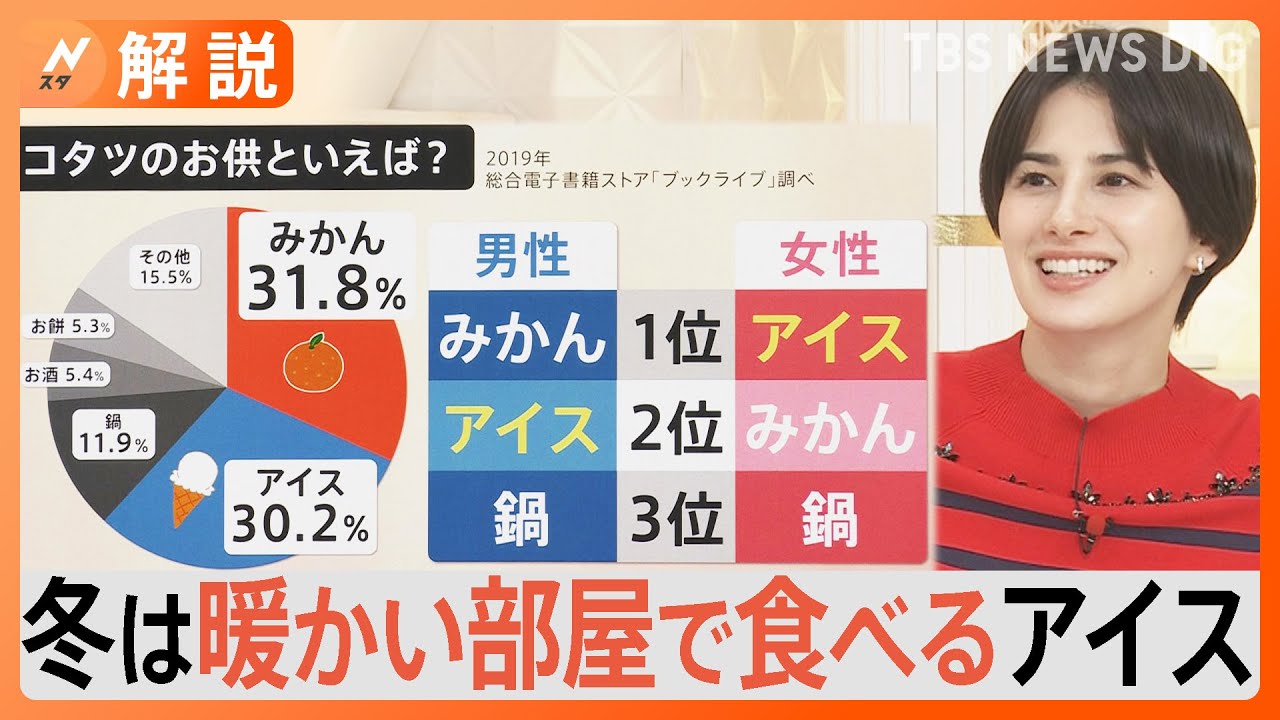 【冬アイス】定着の要因は“エアコン普及”でのどがかわく　食べると幸せ感じるって本当？脳波を測ってみた【Ｎスタ解説】｜TBS&nbsp;NEWS&nbsp;DIG