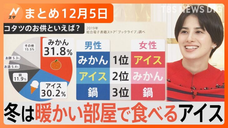 【Ｎスタ解説まとめ】「冬アイス」定着なぜ？／大谷移籍先“予知能力者”の答えは？／都内自治体がPayPayなどでポイント最大30%還元／53年続いたボウリング場終了