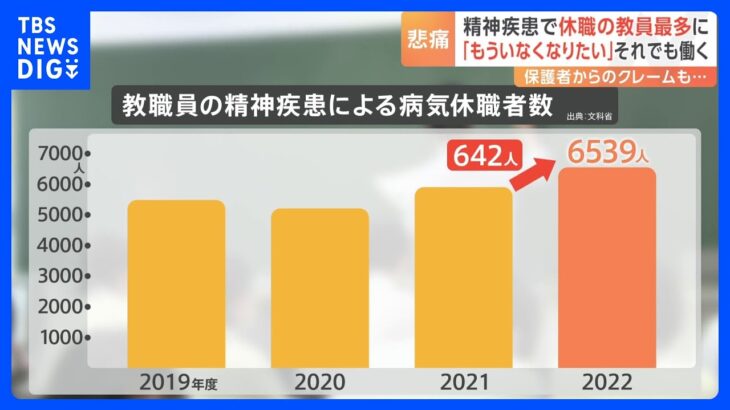 「この場から逃げたい」精神疾患で休職の教職員が過去最多の6500人超｜TBS NEWS DIG