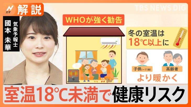 WHOが強く勧告「冬の室温は18度以上」が目安　脳卒中や心臓病などのリスク高まる【Nスタ解説】｜TBS NEWS DIG