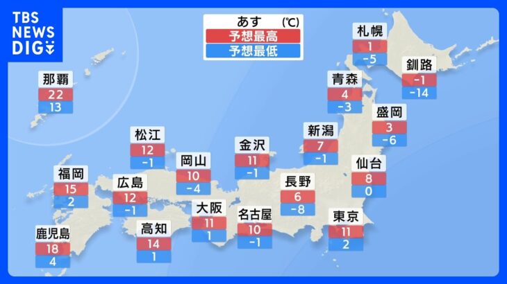 朝は0度前後まで冷え込みも 日中は10度を超える予想　日本海側では雨や雪のところも｜TBS NEWS DIG