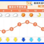 【1月11日 関東の天気】最高気温も10℃届かず｜TBS NEWS DIG