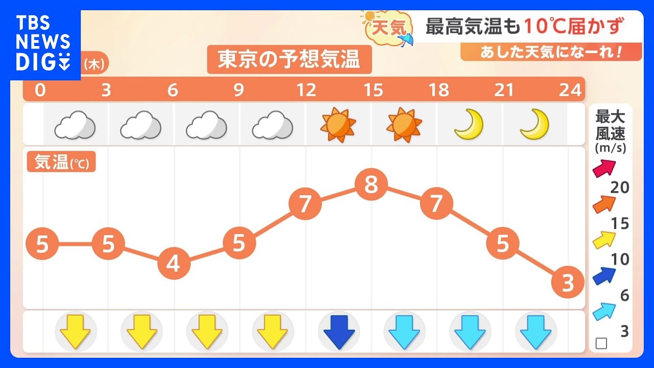 【1月11日 関東の天気】最高気温も10℃届かず|TBS NEWS DIG