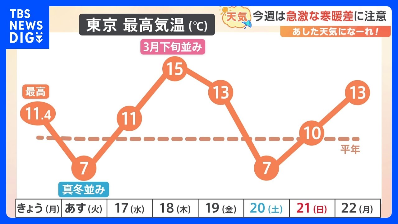 【1月16日&nbsp;関東の天気】あすは昼間も厳しい寒さ｜TBS&nbsp;NEWS&nbsp;DIG