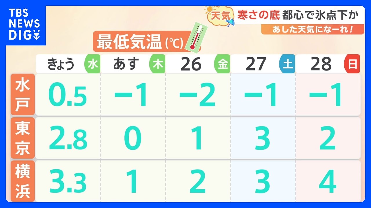 【1月25日&nbsp;関東の天気】寒さの底&nbsp;都心で氷点下か｜TBS&nbsp;NEWS&nbsp;DIG