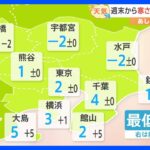 【1月27日 関東の天気】週末から寒さ緩む 乾燥も進む｜TBS NEWS DIG