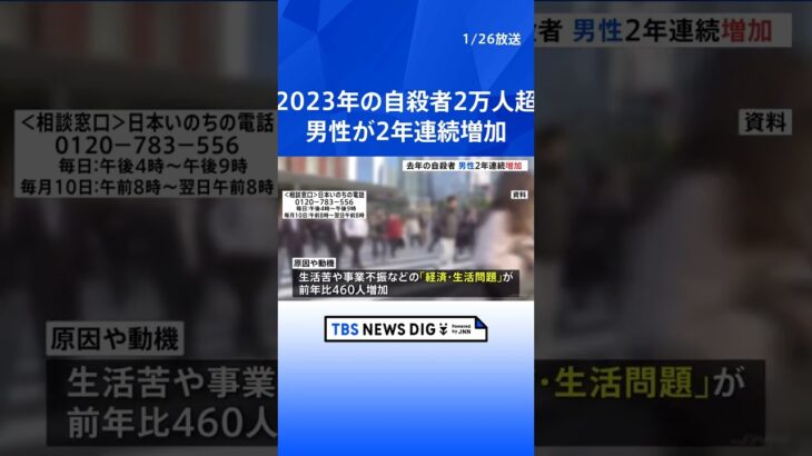 2023年の自殺者2万1818人　男性が2年連続増加　生活苦や事業不振などの動機が増える｜TBS NEWS DIG #shorts