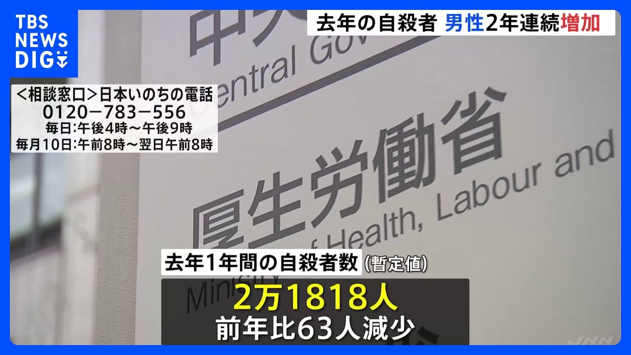 2023年の自殺者2万1818人　男性が2年連続増加　生活苦や事業不振などの動機が増える｜TBS&nbsp;NEWS&nbsp;DIG