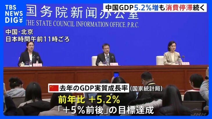 【速報】中国　2023年のGDP成長率は前年比プラス5.2%　政府目標の「プラス5%前後」達成も本格的な景気回復には至らない状況｜TBS NEWS DIG