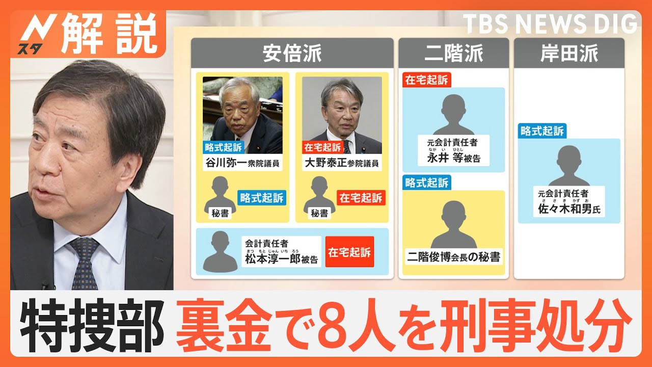 安倍・二階・岸田&nbsp;3派閥で立件、なぜ派閥幹部は立件見送り？&nbsp;特捜部&nbsp;今後の捜査は？&nbsp;裏金問題の行方【Nスタ解説】｜TBS&nbsp;NEWS&nbsp;DIG